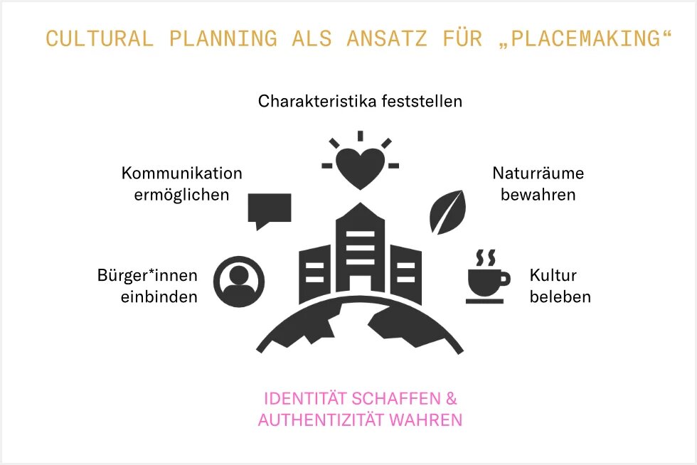 Oben steht die Überschrift Cultural Planning als Ansatz für "Placemaking". In der Mitte befindet sich eine Grafik. Mittig der Grafik befindet sich ein Haus, platziert auf der Erdkugel. Das Haus ist von fünf Piktogrammen umgeben, denen jeweils Begriffe zugeordnet sind. V.l.n.r. sind das ein Kopf (Bürger*innen einbinden), eine Sprechblase (Kommunikation ermöglichen), ein Herz (Charakteristika feststellen), ein Blatt (Naturräume bewahren), 1 Tasse (Kultur beleben). Unten: Identität schaffen&Authenzität wahren 