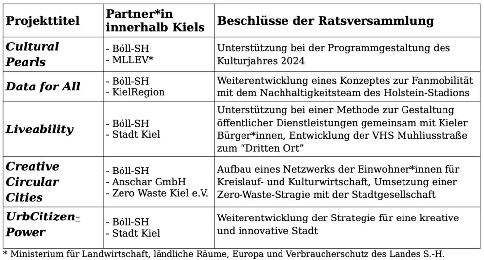 Tabelle über Interreg Projekte der hbs SH mit Partner*innen innerhalb von Kiel und die jeweiligen Beschlüsse der Ratsversammlung